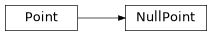 Inheritance diagram of plasmapy.analysis.nullpoint.NullPoint, plasmapy.analysis.nullpoint.Point