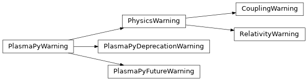 Inheritance diagram of plasmapy.utils.exceptions.CouplingWarning, plasmapy.utils.exceptions.PhysicsWarning, plasmapy.utils.exceptions.PlasmaPyDeprecationWarning, plasmapy.utils.exceptions.PlasmaPyFutureWarning, plasmapy.utils.exceptions.PlasmaPyWarning, plasmapy.utils.exceptions.RelativityWarning