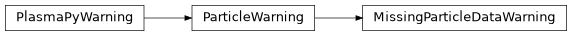 Inheritance diagram of plasmapy.particles.exceptions.MissingParticleDataWarning, plasmapy.particles.exceptions.ParticleWarning