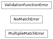 Inheritance diagram of plasmapy.utils.datatype_factory_base.MultipleMatchError, plasmapy.utils.datatype_factory_base.NoMatchError, plasmapy.utils.datatype_factory_base.ValidationFunctionError