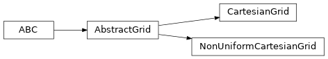 Inheritance diagram of plasmapy.plasma.grids.AbstractGrid, plasmapy.plasma.grids.CartesianGrid, plasmapy.plasma.grids.NonUniformCartesianGrid
