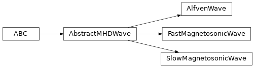 Inheritance diagram of plasmapy.dispersion.analytical.mhd_waves_.AbstractMHDWave, plasmapy.dispersion.analytical.mhd_waves_.AlfvenWave, plasmapy.dispersion.analytical.mhd_waves_.FastMagnetosonicWave, plasmapy.dispersion.analytical.mhd_waves_.SlowMagnetosonicWave