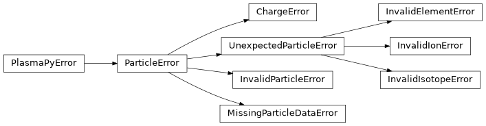 Inheritance diagram of plasmapy.particles.exceptions.ChargeError, plasmapy.particles.exceptions.InvalidElementError, plasmapy.particles.exceptions.InvalidIonError, plasmapy.particles.exceptions.InvalidIsotopeError, plasmapy.particles.exceptions.InvalidParticleError, plasmapy.particles.exceptions.MissingParticleDataError, plasmapy.particles.exceptions.ParticleError, plasmapy.particles.exceptions.UnexpectedParticleError