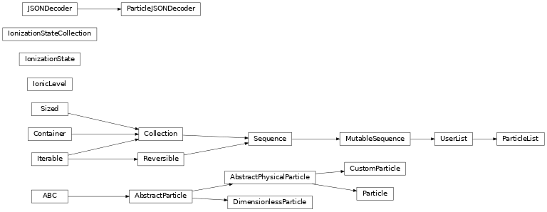 Inheritance diagram of plasmapy.particles.particle_class.AbstractParticle, plasmapy.particles.particle_class.AbstractPhysicalParticle, plasmapy.particles.particle_class.CustomParticle, plasmapy.particles.particle_class.DimensionlessParticle, plasmapy.particles.ionization_state.IonicLevel, plasmapy.particles.ionization_state.IonizationState, plasmapy.particles.ionization_state_collection.IonizationStateCollection, plasmapy.particles.particle_class.Particle, plasmapy.particles.serialization.ParticleJSONDecoder, plasmapy.particles.particle_collections.ParticleList