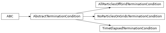 Inheritance diagram of plasmapy.simulation.particle_tracker.termination_conditions.AbstractTerminationCondition, plasmapy.simulation.particle_tracker.termination_conditions.AllParticlesOffGridTerminationCondition, plasmapy.simulation.particle_tracker.termination_conditions.NoParticlesOnGridsTerminationCondition, plasmapy.simulation.particle_tracker.termination_conditions.TimeElapsedTerminationCondition