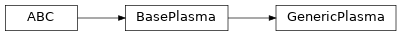 Inheritance diagram of plasmapy.plasma.plasma_base.BasePlasma, plasmapy.plasma.plasma_base.GenericPlasma