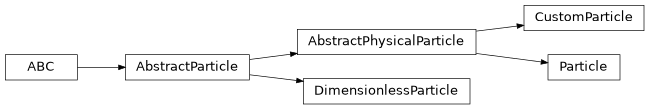 Inheritance diagram of plasmapy.particles.particle_class.AbstractParticle, plasmapy.particles.particle_class.AbstractPhysicalParticle, plasmapy.particles.particle_class.CustomParticle, plasmapy.particles.particle_class.DimensionlessParticle, plasmapy.particles.particle_class.Particle