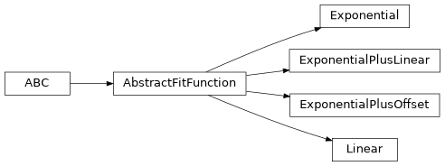 Inheritance diagram of plasmapy.analysis.fit_functions.AbstractFitFunction, plasmapy.analysis.fit_functions.Exponential, plasmapy.analysis.fit_functions.ExponentialPlusLinear, plasmapy.analysis.fit_functions.ExponentialPlusOffset, plasmapy.analysis.fit_functions.Linear